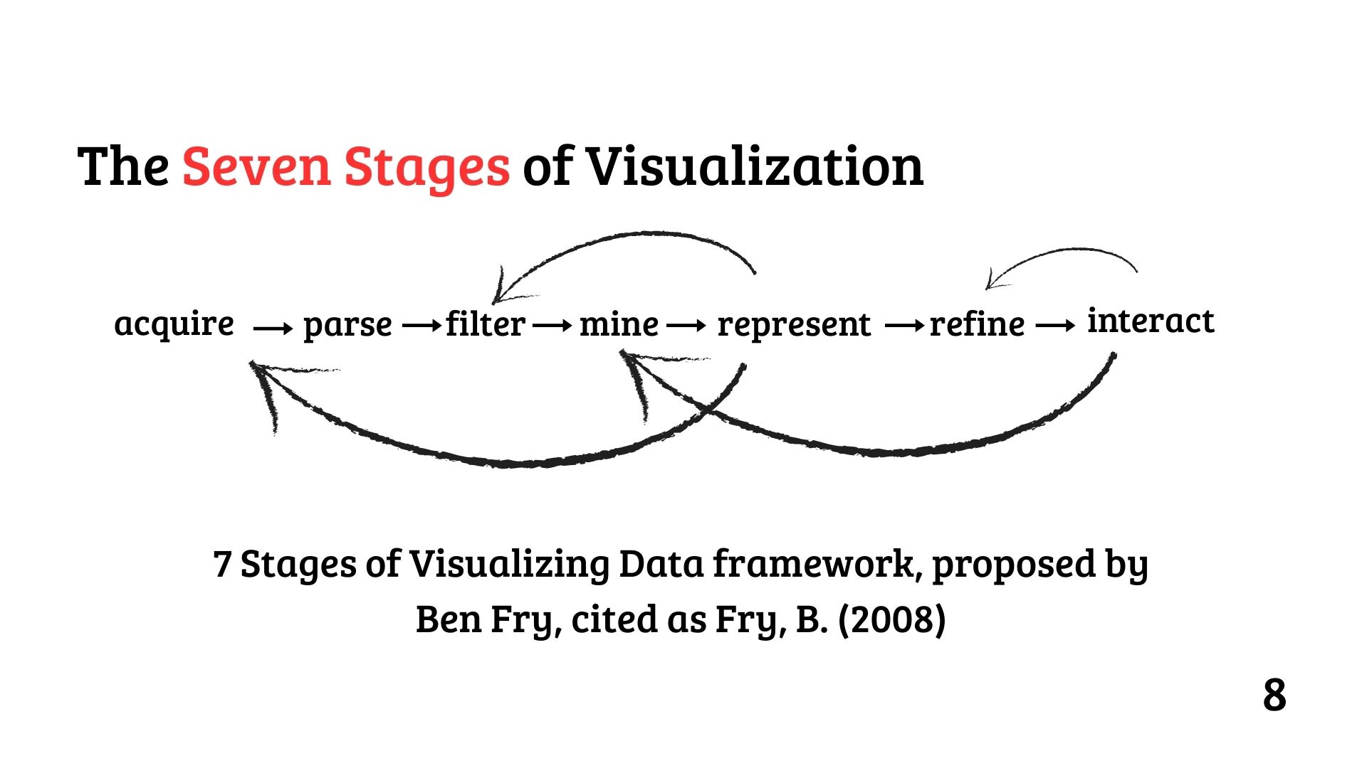 Fry's 7 Stages of Visualization