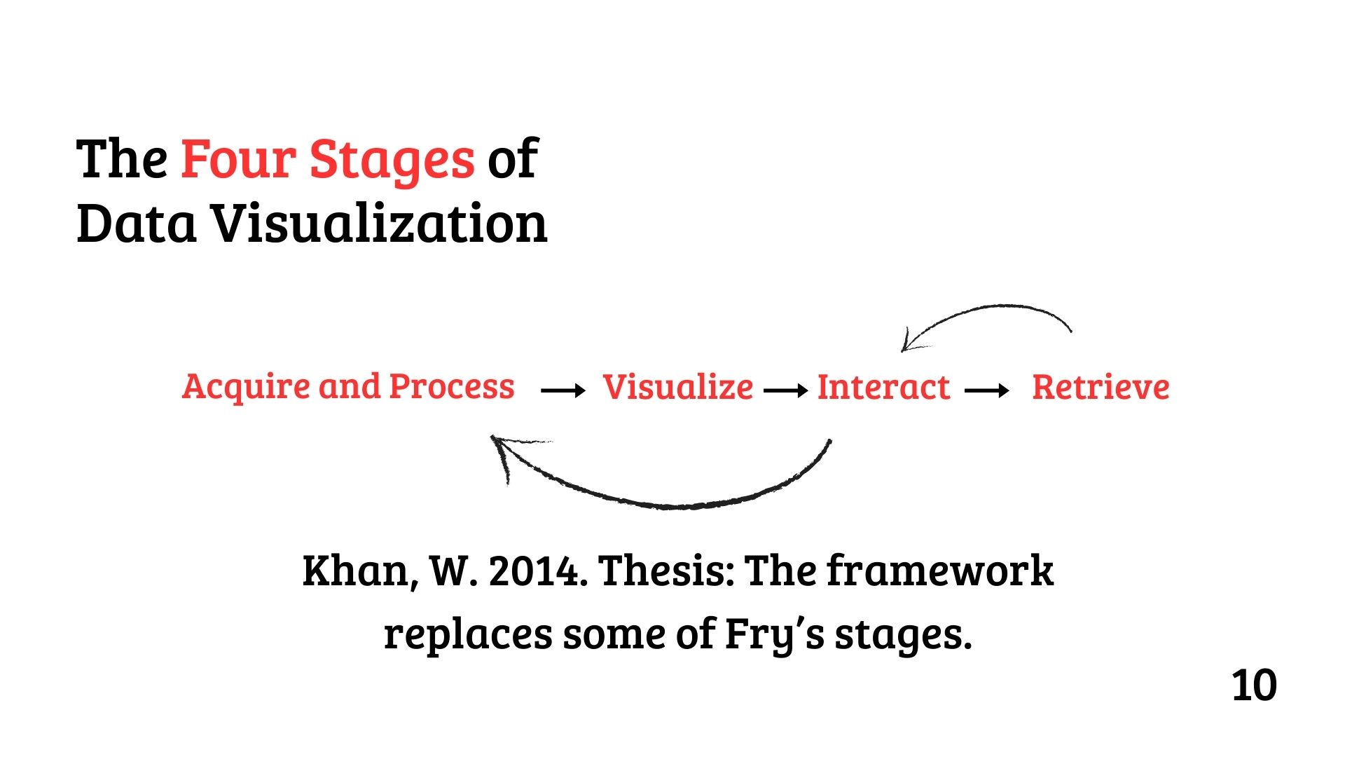 Khan's 4 Stages of Visualization