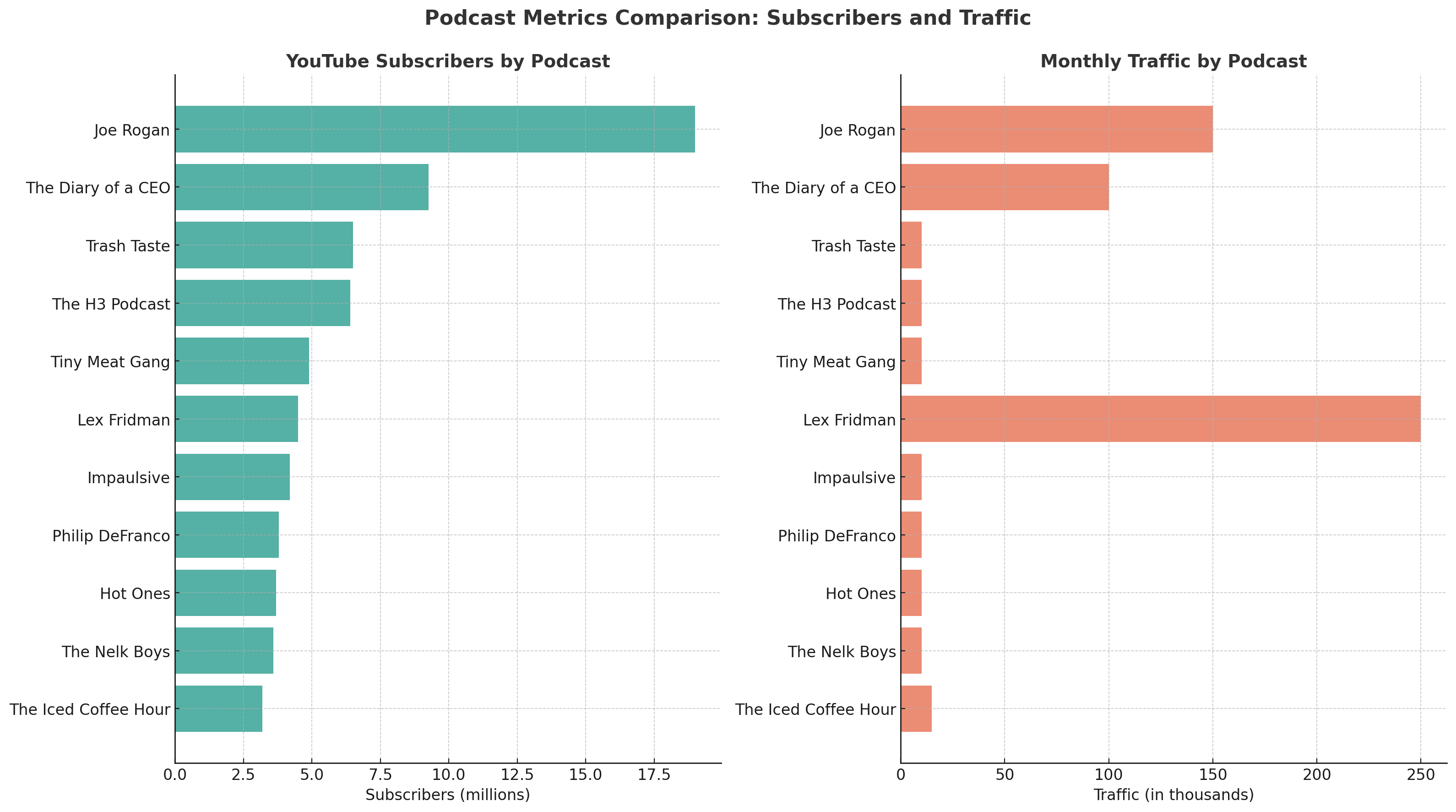 Youtube Subscribers Vs Brand Traffic